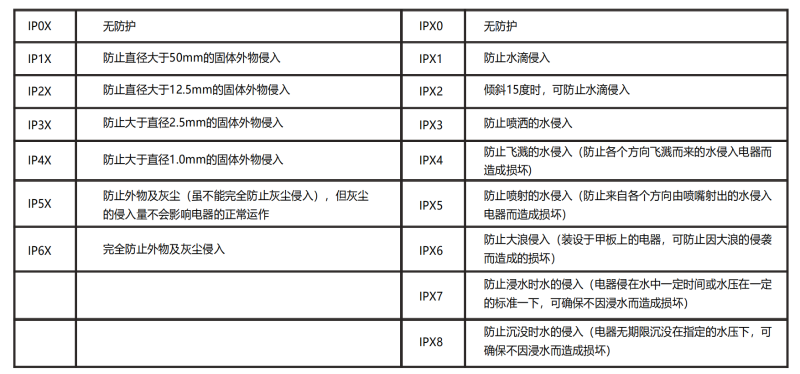 IP防护等级表